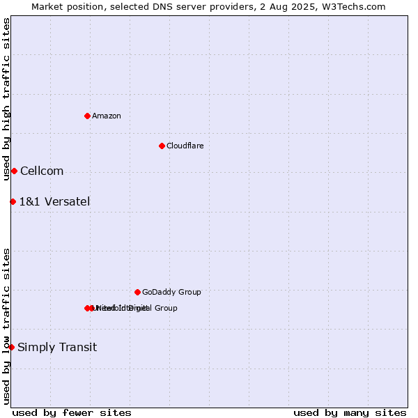 Market position of Cellcom vs. 1&1 Versatel vs. Simply Transit