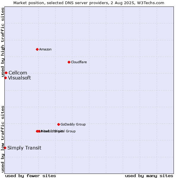 Market position of Cellcom vs. Visualsoft vs. Simply Transit