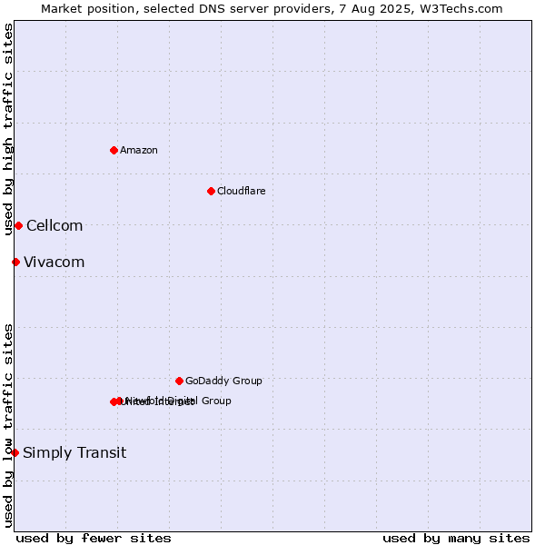 Market position of Cellcom vs. Vivacom vs. Simply Transit