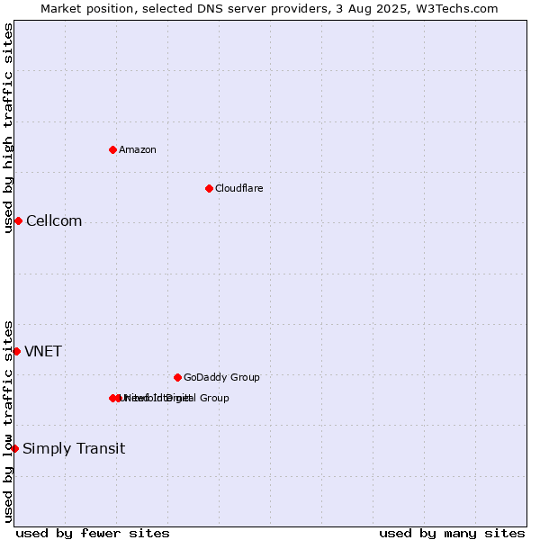 Market position of Cellcom vs. VNET vs. Simply Transit