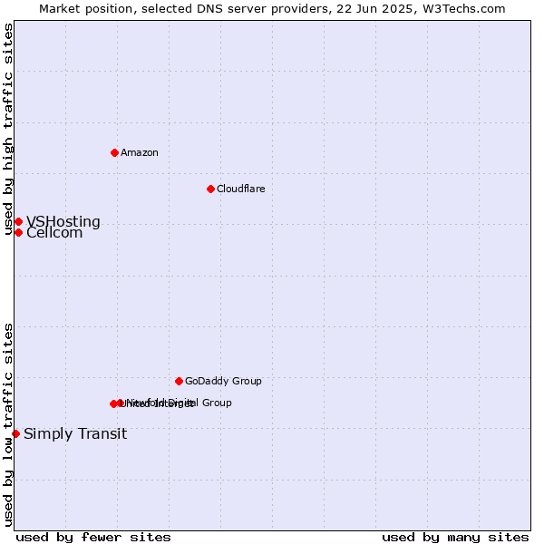 Market position of Cellcom vs. VSHosting vs. Simply Transit