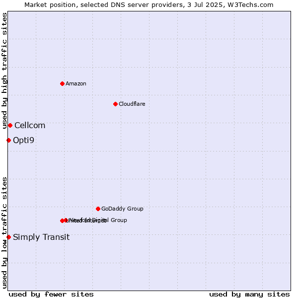 Market position of Cellcom vs. Opti9 vs. Simply Transit