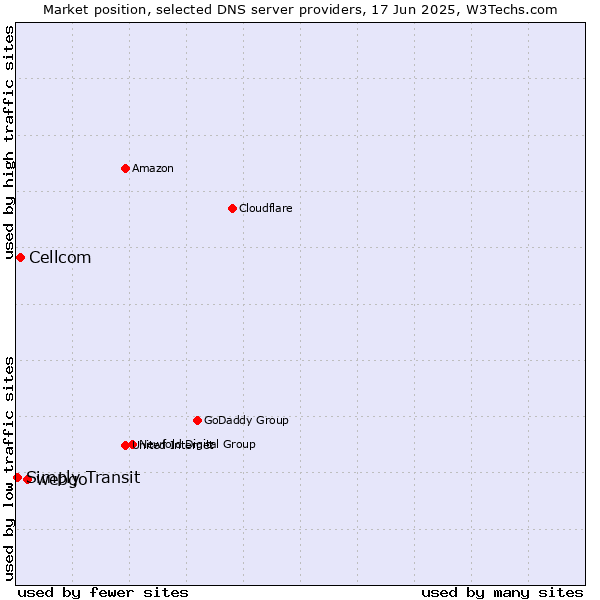 Market position of webgo vs. Cellcom vs. Simply Transit