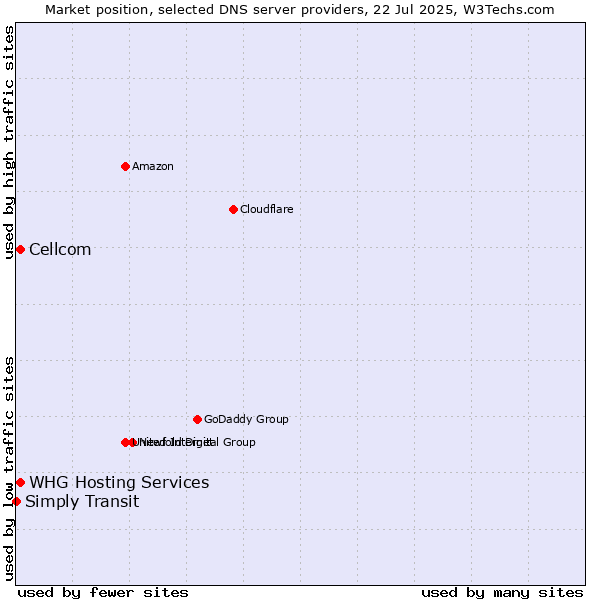 Market position of Cellcom vs. WHG Hosting Services vs. Simply Transit