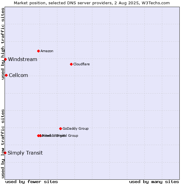 Market position of Cellcom vs. Windstream vs. Simply Transit