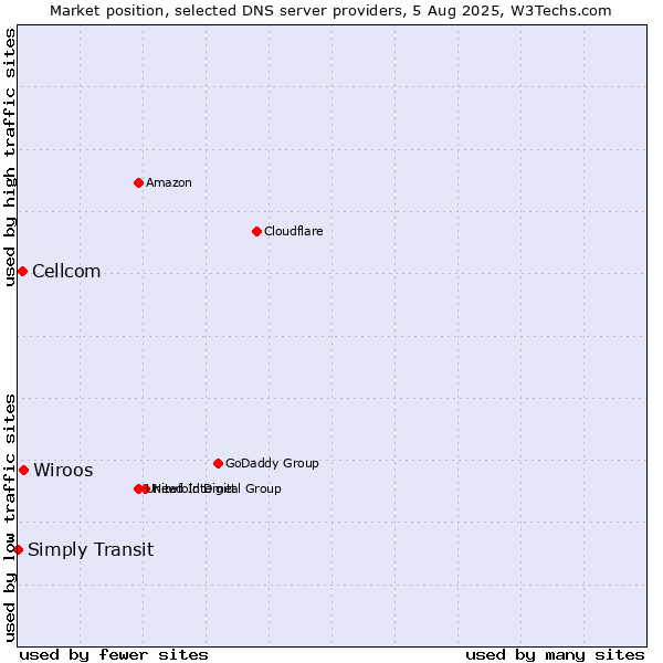 Market position of Wiroos vs. Cellcom vs. Simply Transit