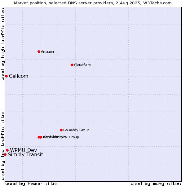 Market position of WPMU Dev vs. Cellcom vs. Simply Transit