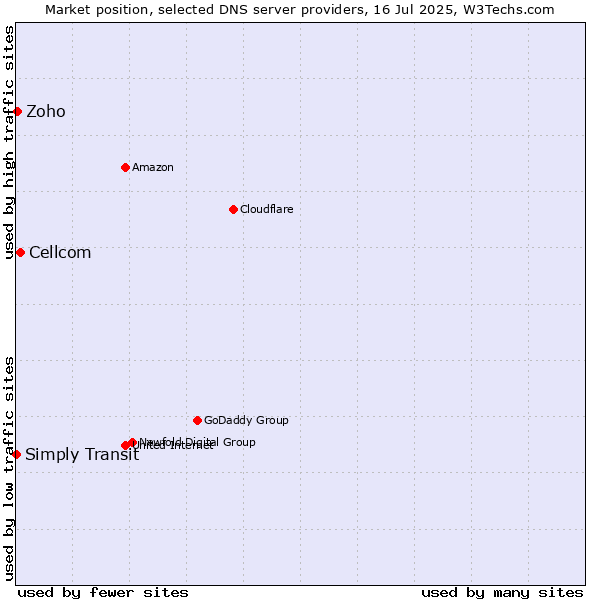 Market position of Cellcom vs. Zoho vs. Simply Transit