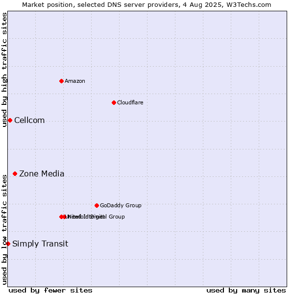 Market position of Zone Media vs. Cellcom vs. Simply Transit