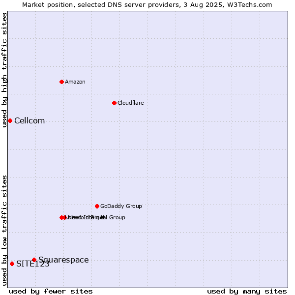 Market position of Squarespace vs. SITE123 vs. Cellcom