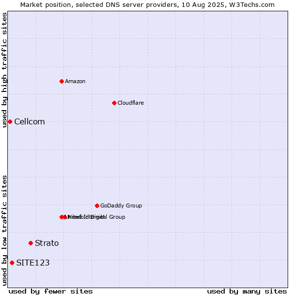 Market position of Strato vs. SITE123 vs. Cellcom