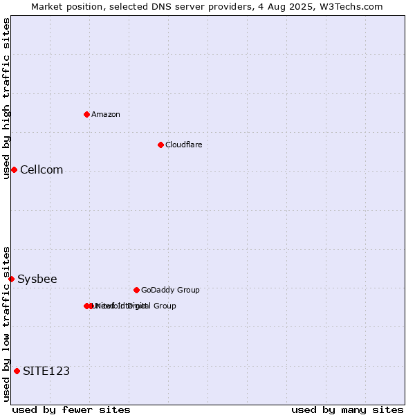 Market position of SITE123 vs. Cellcom vs. Sysbee