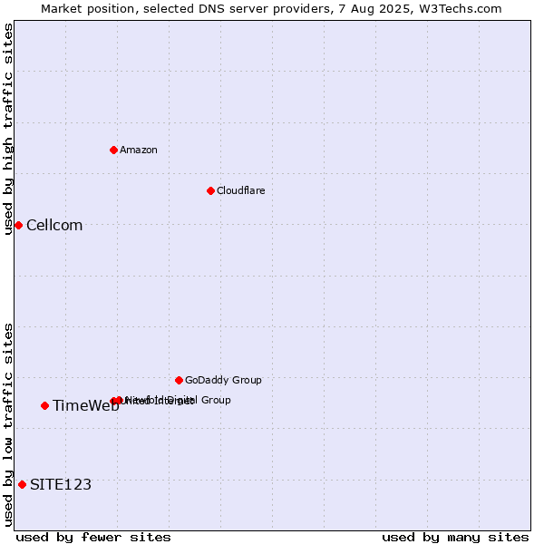 Market position of TimeWeb vs. SITE123 vs. Cellcom