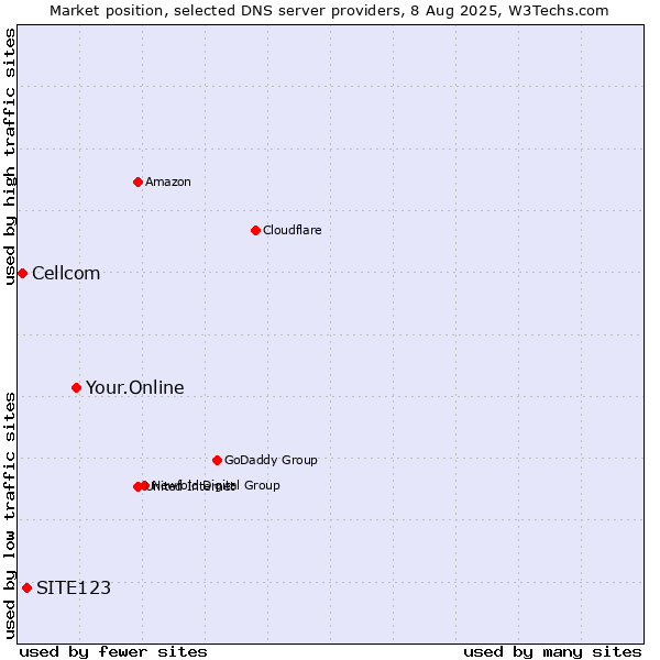 Market position of Your.Online vs. SITE123 vs. Cellcom