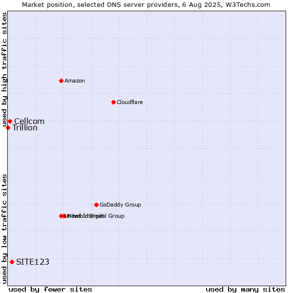 Market position of SITE123 vs. Cellcom vs. Trillion