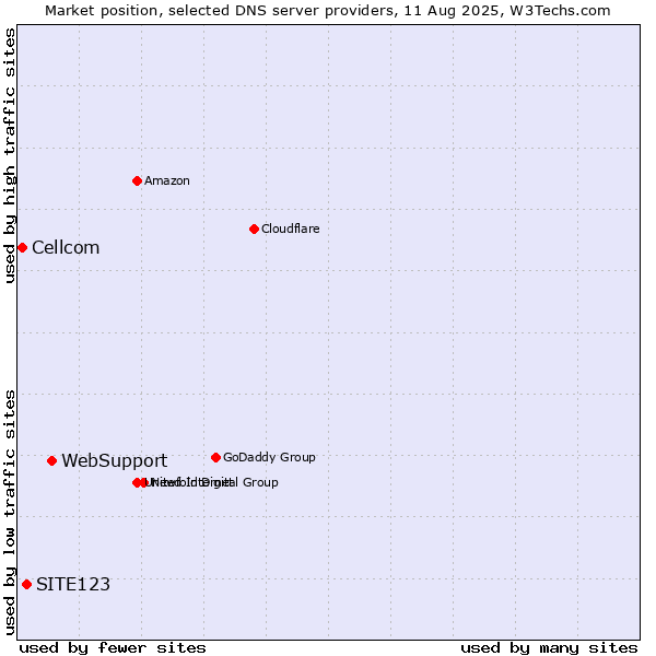 Market position of WebSupport vs. SITE123 vs. Cellcom