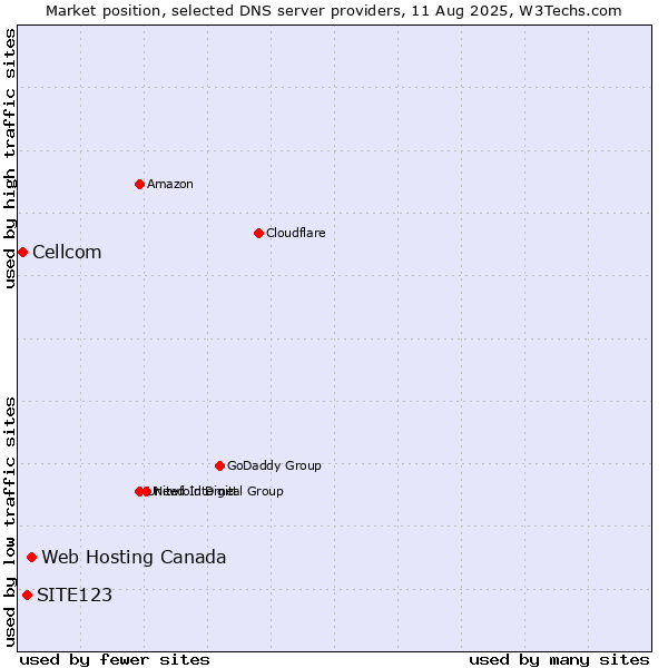 Market position of Web Hosting Canada vs. SITE123 vs. Cellcom