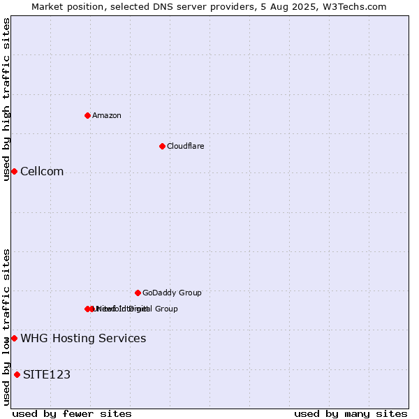 Market position of SITE123 vs. Cellcom vs. WHG Hosting Services