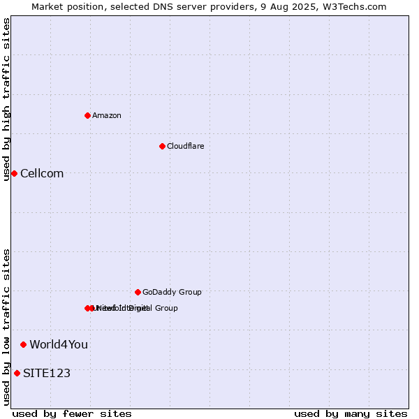 Market position of World4You vs. SITE123 vs. Cellcom
