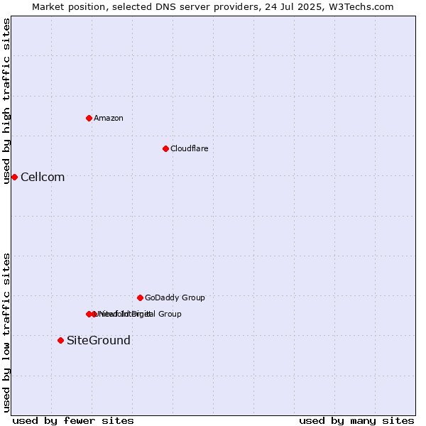 Market position of SiteGround vs. Cellcom