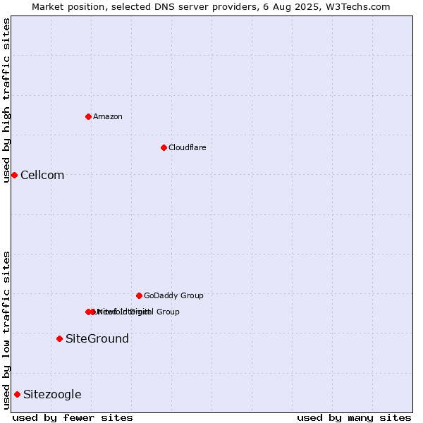 Market position of SiteGround vs. Sitezoogle vs. Cellcom