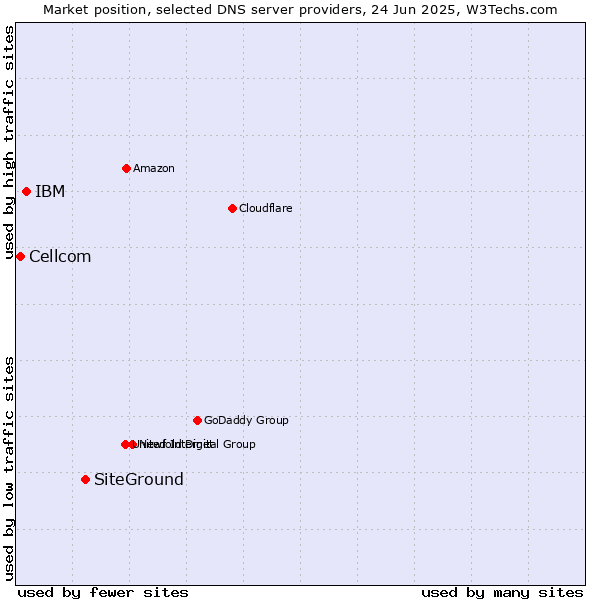 Market position of SiteGround vs. IBM vs. Cellcom