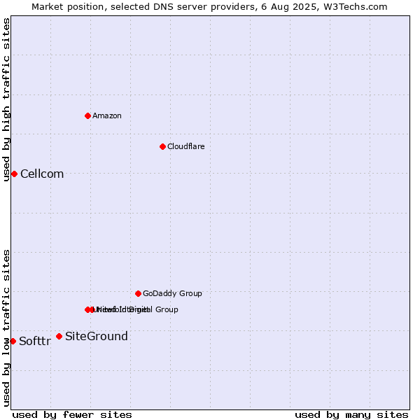 Market position of SiteGround vs. Cellcom vs. Softtr