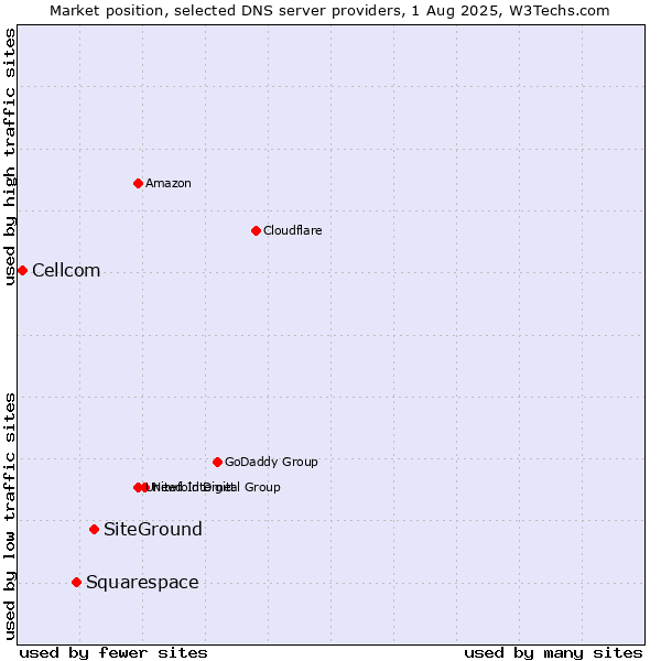 Market position of SiteGround vs. Squarespace vs. Cellcom