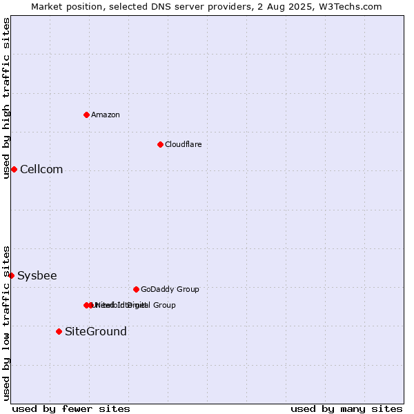 Market position of SiteGround vs. Cellcom vs. Sysbee