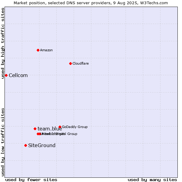 Market position of team.blue vs. SiteGround vs. Cellcom