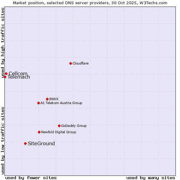 Market position of SiteGround vs. Cellcom vs. Telemach