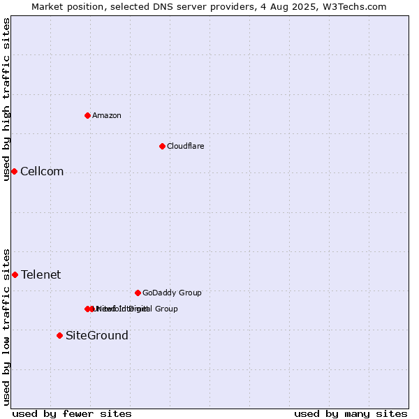 Market position of SiteGround vs. Telenet vs. Cellcom