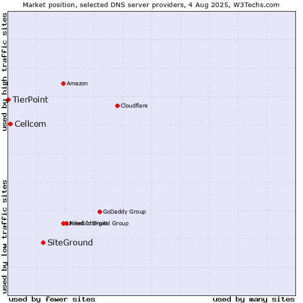 Market position of SiteGround vs. Cellcom vs. TierPoint