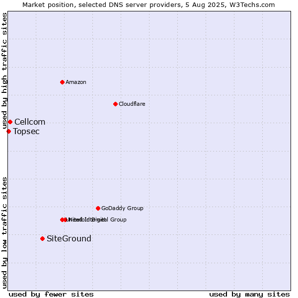 Market position of SiteGround vs. Cellcom vs. Topsec