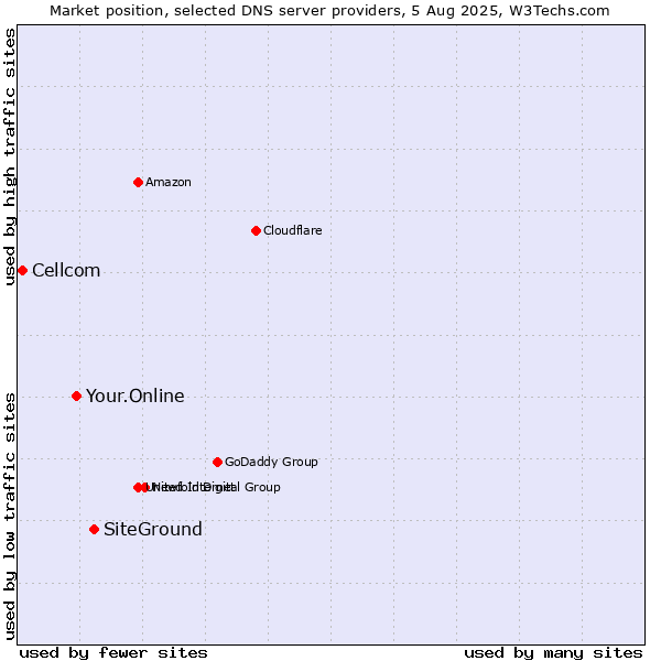 Market position of SiteGround vs. Your.Online vs. Cellcom