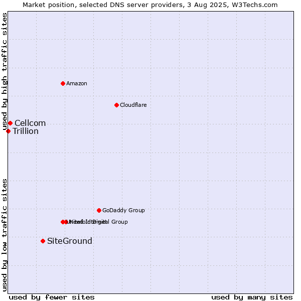 Market position of SiteGround vs. Cellcom vs. Trillion