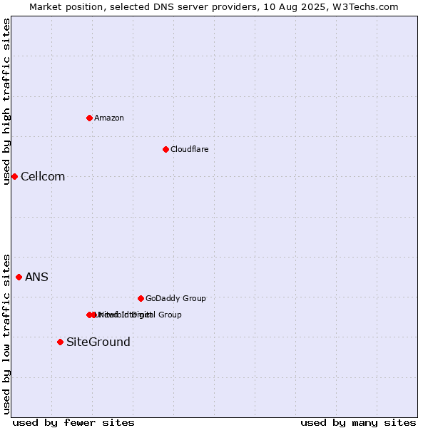 Market position of SiteGround vs. ANS vs. Cellcom