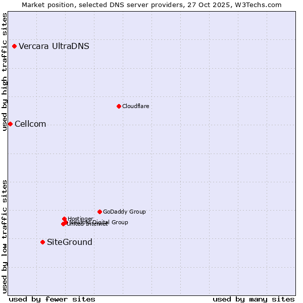 Market position of SiteGround vs. Vercara UltraDNS vs. Cellcom