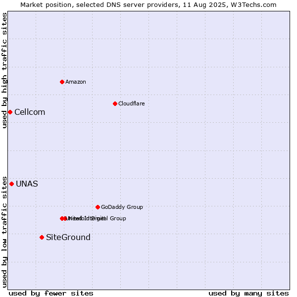 Market position of SiteGround vs. UNAS vs. Cellcom