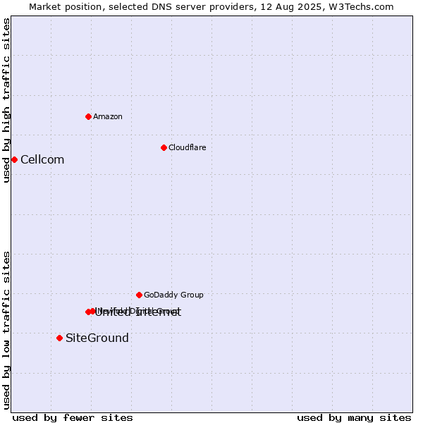 Market position of United Internet vs. SiteGround vs. Cellcom