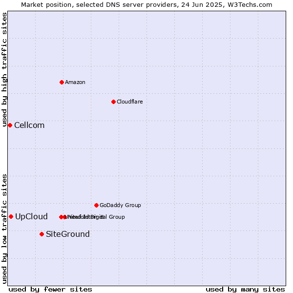Market position of SiteGround vs. UpCloud vs. Cellcom