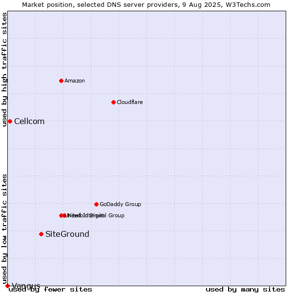 Market position of SiteGround vs. Cellcom vs. Vangus