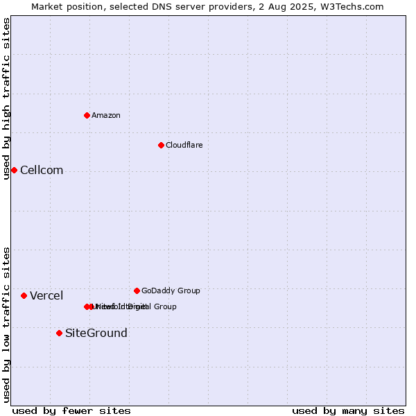 Market position of SiteGround vs. Vercel vs. Cellcom