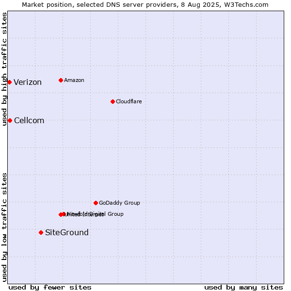 Market position of SiteGround vs. Cellcom vs. Verizon