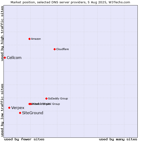 Market position of SiteGround vs. Verpex vs. Cellcom