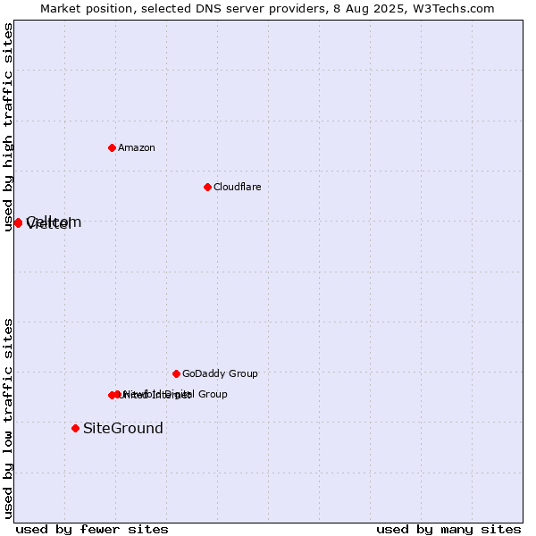 Market position of SiteGround vs. Cellcom vs. Viettel
