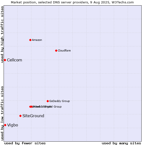 Market position of SiteGround vs. Vigbo vs. Cellcom