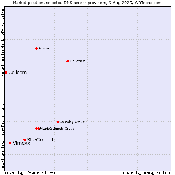 Market position of SiteGround vs. Vimexx vs. Cellcom