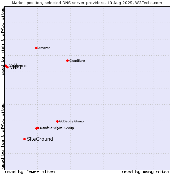 Market position of SiteGround vs. VNPT vs. Cellcom