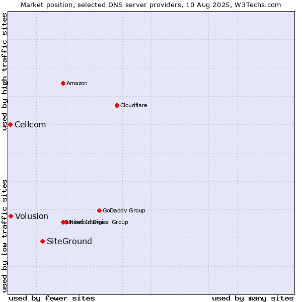 Market position of SiteGround vs. Volusion vs. Cellcom